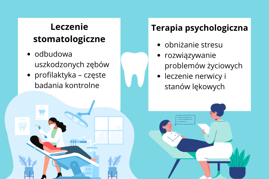 Leczenie stomatologiczne: 
- odbudowa uszkodzonych zębów
- profilaktyka – częste badania kontrolne
Terapia psychologiczna:
- obniżanie stresu
- rozwiązywanie problemów życiowych
- leczenie nerwicy i stanów lękowych
